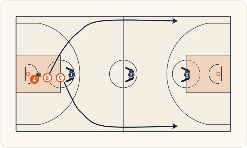 Schéma 1 de l’exercice de basket « Perception du jeu en situation de jeu rapide »