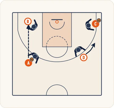 Schéma 1 de l’exercice de basket « Améliorer la perception du porteur de balle »