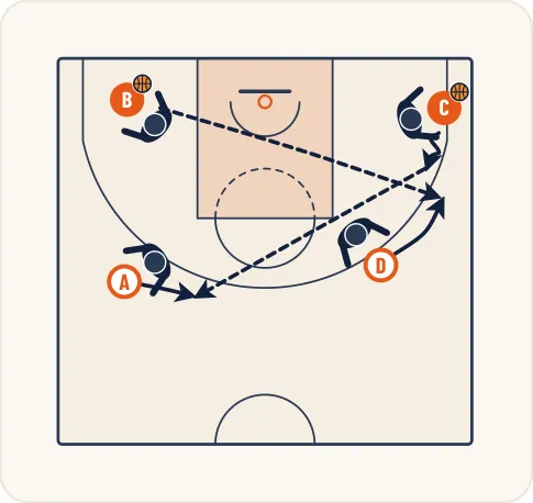 Schéma 2 de l’exercice de basket « Améliorer la perception du porteur de balle »