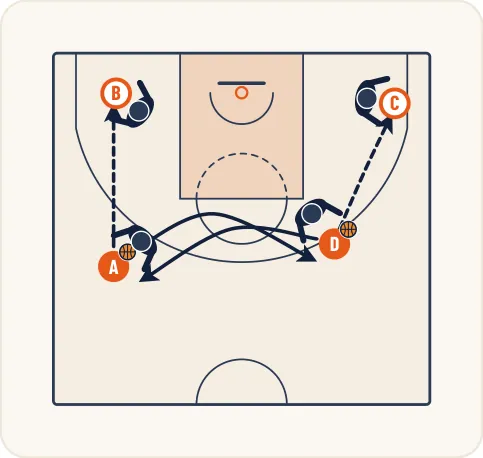 Schéma 3 de l’exercice de basket « Améliorer la perception du porteur de balle »