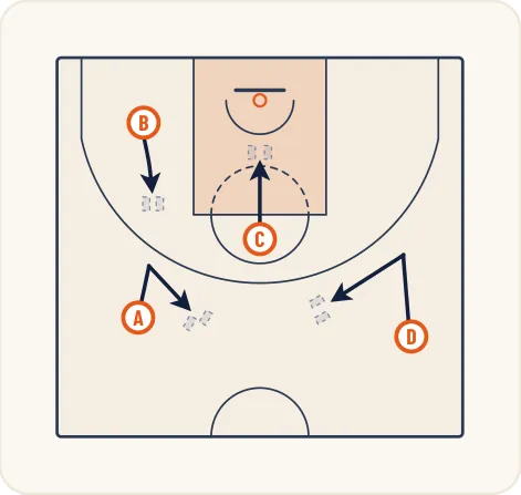 Schéma 1 de l’exercice de basket « Perfectionnement des arrêts et des appuis »