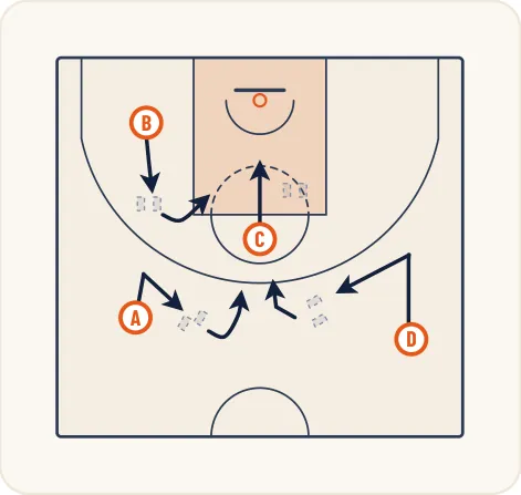 Schéma 2 de l’exercice de basket « Perfectionnement des arrêts et des appuis »