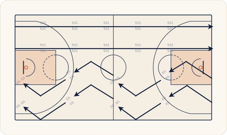 Schéma 1 de l’exercice de basket « Perfectionnement des arrêts et des appuis »