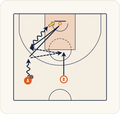 Schéma 1 de l’exercice de basket « Perfectionnement des appuis dans les démarquages »
