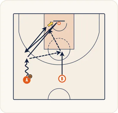 Schéma 2 de l’exercice de basket « Perfectionnement des appuis dans les démarquages »