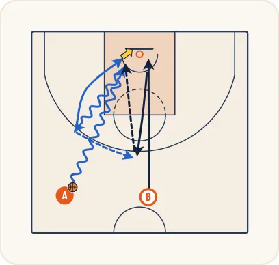 Schéma 1 de l’exercice de basket « Perfectionnement des appuis dans le dribble »
