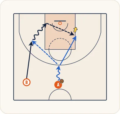 Schéma 2 de l’exercice de basket « Perfectionnement des appuis dans le dribble »