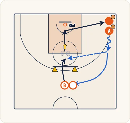 Schéma 1 de l’exercice de basket « Améliorer le pré-appel et l’appel précédant le tir »