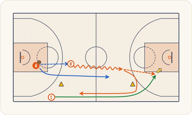 Schéma 1 de l’exercice de basket « Amélioration de l’anticipation (ballon-partenaire) »