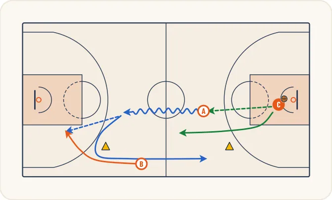 Schéma 2 de l’exercice de basket « Amélioration de l’anticipation (ballon-partenaire) »