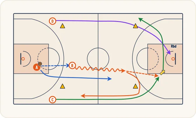 Schéma 1 de l’exercice de basket « Amélioration de l’anticipation (ballon-partenaire) »