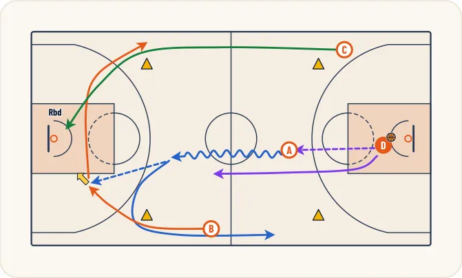 Schéma 2 de l’exercice de basket « Amélioration de l’anticipation (ballon-partenaire) »
