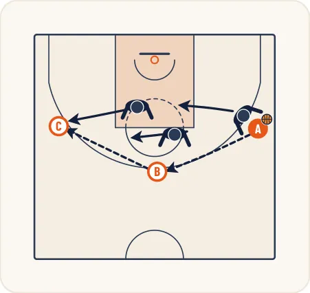 Schéma 1 de l’exercice de basket « Améliorer la vitesse des déplacements défensifs »