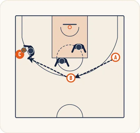 Schéma 2 de l’exercice de basket « Améliorer la vitesse des déplacements défensifs »