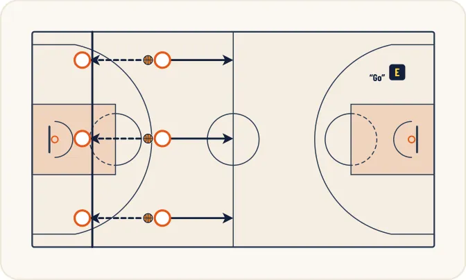 Schéma 1 de l’exercice de basket « Améliorer la vitesse de réaction et de déplacement »