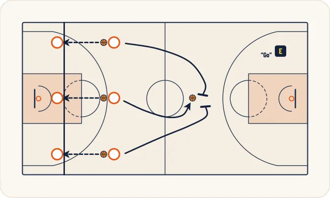 Schéma 2 de l’exercice de basket « Améliorer la vitesse de réaction et de déplacement »