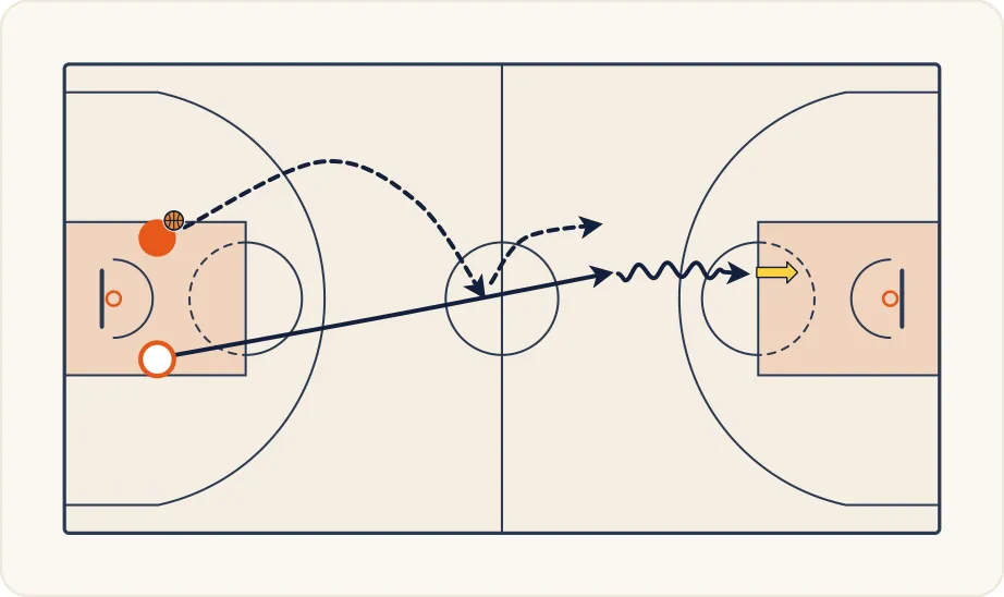 Schéma 1 de l’exercice de basket « Améliorer la vitesse de déplacement »