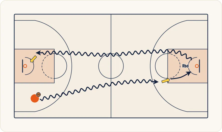 Schéma 1 de l’exercice de basket « Améliorer la vitesse de déplacement avec ballon »