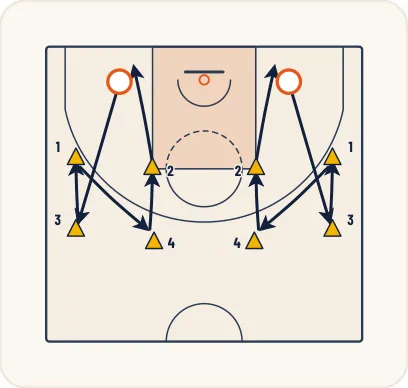 Schéma 2 de l’exercice de basket « Améliorer la vitesse de réaction et de déplacement »