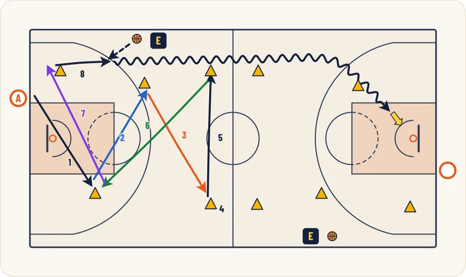 Schéma 1 de l’exercice de basket « Travail de l’intensité défensive et contre attaque »