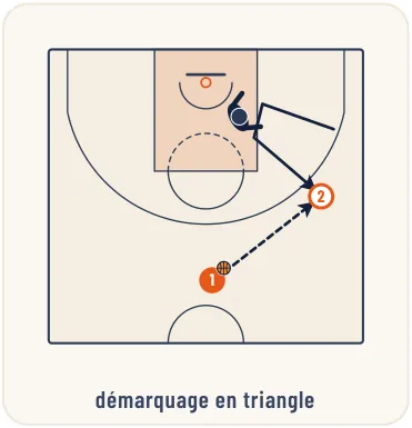 Les différents types de démarquages – illustration 4
