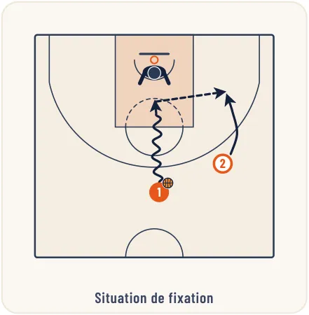 La technique de la passe – illustration 3