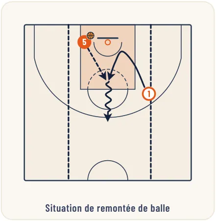 La technique de la passe – illustration 4