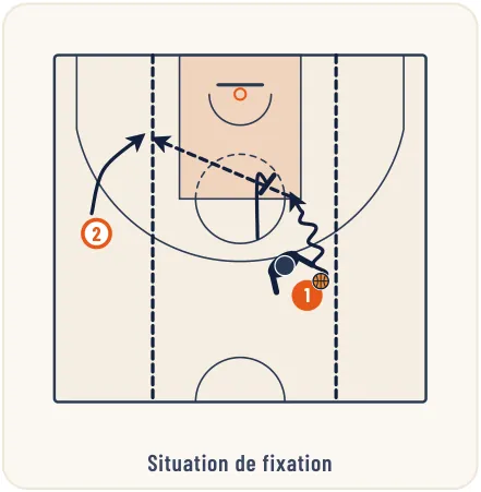La technique de la passe – illustration 6