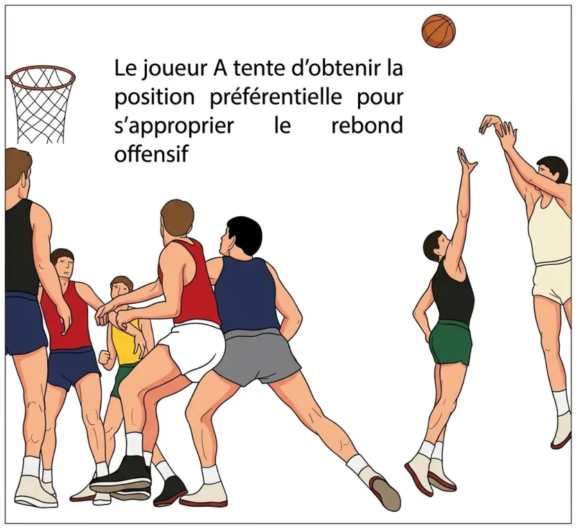 Le rebond offensif – illustration 1