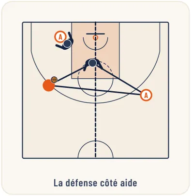 La défense sur non porteur de balle – illustration 3