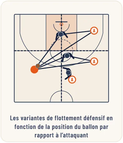 La défense sur non porteur de balle – illustration 4
