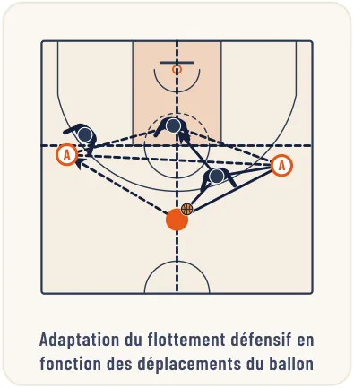 La défense sur non porteur de balle – illustration 5