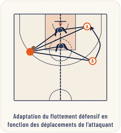 La défense sur non porteur de balle – illustration 6