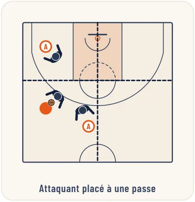 La défense sur non porteur de balle – illustration 9