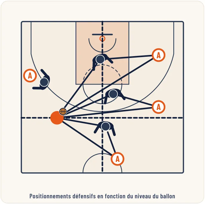 La défense sur non porteur de balle – illustration 12