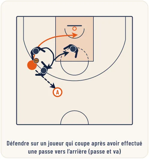 La défense sur passe et va – illustration 1