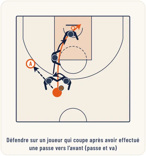 La défense sur passe et va – illustration 2