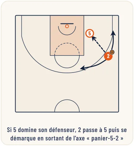 Les relations offensives à 2 ou à 3 joueurs – illustration 1