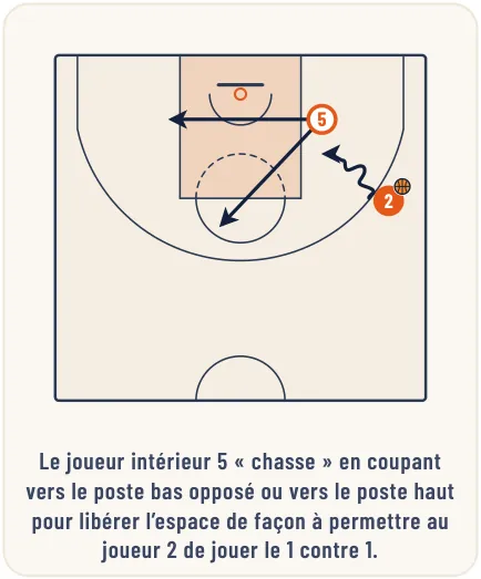 Les relations offensives à 2 ou à 3 joueurs – illustration 5