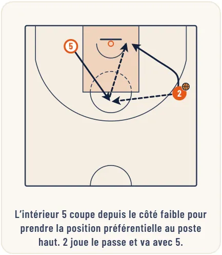 Les relations offensives à 2 ou à 3 joueurs – illustration 6