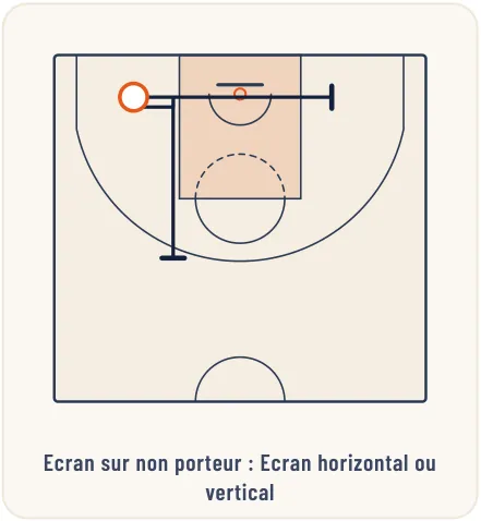 Pose et utilisation des écrans – illustration 2