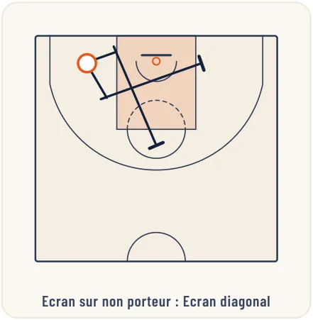 Pose et utilisation des écrans – illustration 3