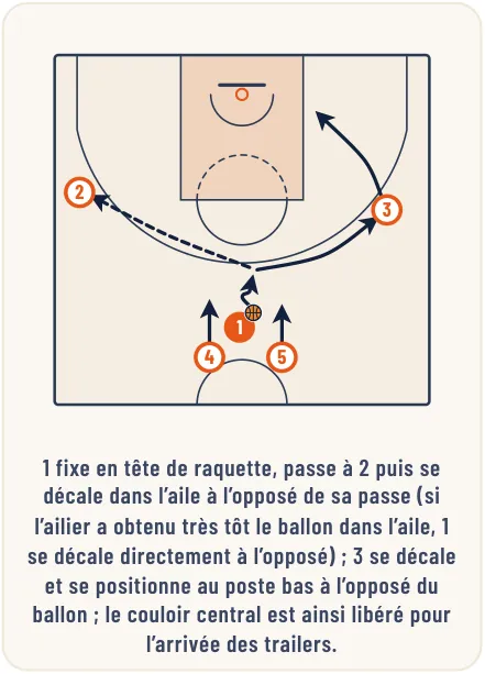 Le jeu de transition – illustration 7