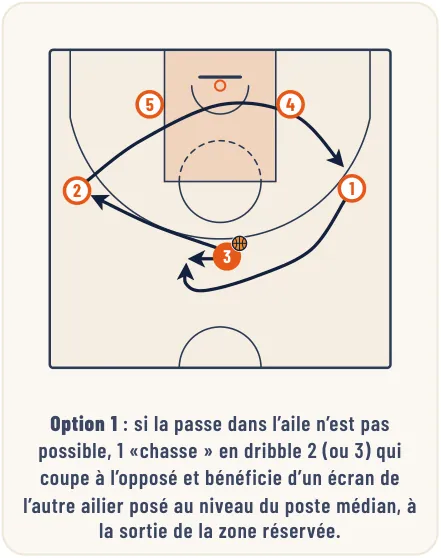 Le jeu de transition – illustration 11