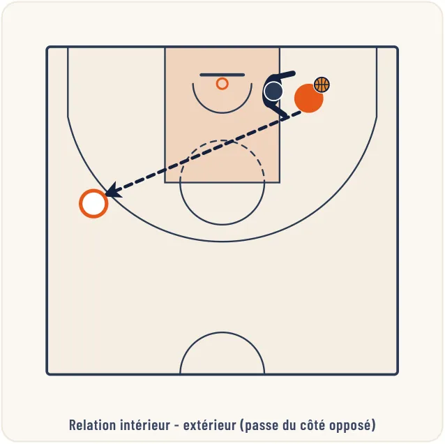 Principes généraux de l’attaque de zone – illustration 6