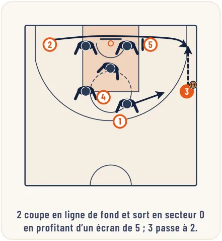 L’attaque de zone – illustration 15