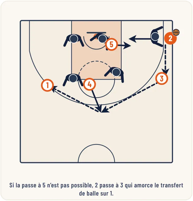 L’attaque de zone – illustration 19