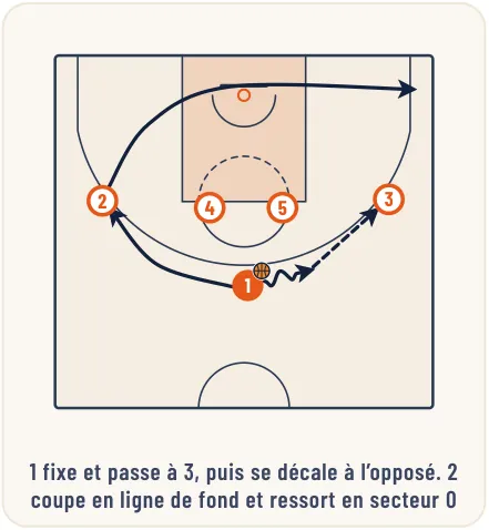 L’attaque de zone – illustration 20