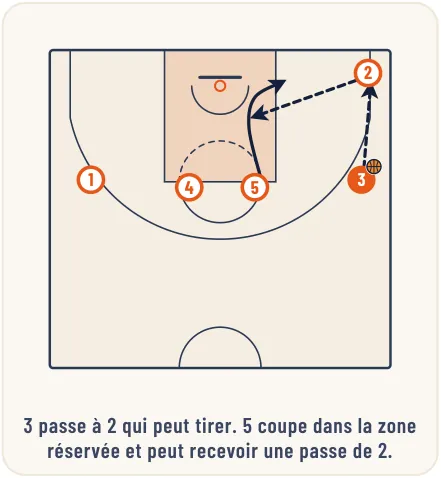 L’attaque de zone – illustration 21