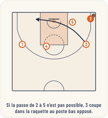 L’attaque de zone – illustration 22